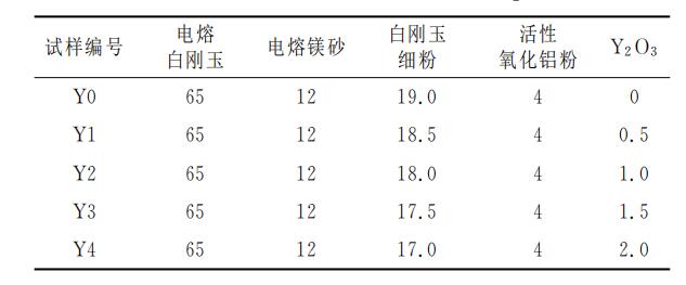 添加Ｙ２Ｏ３對(duì)鋁鎂質(zhì)干式搗打料微觀組織和性能的影響！請(qǐng)看下文